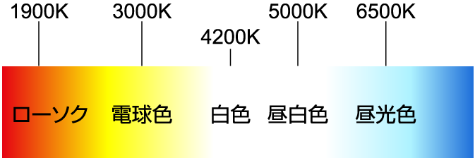 色温度チャート図